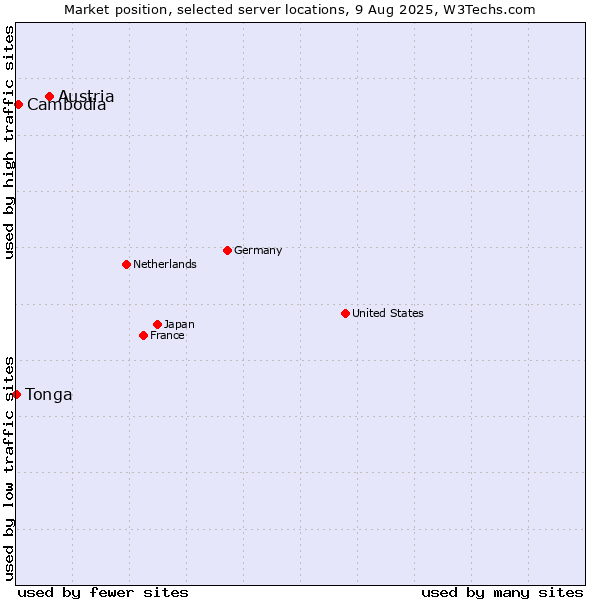 Market position of Austria vs. Cambodia vs. Tonga