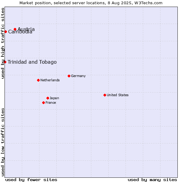 Market position of Austria vs. Cambodia vs. Trinidad and Tobago