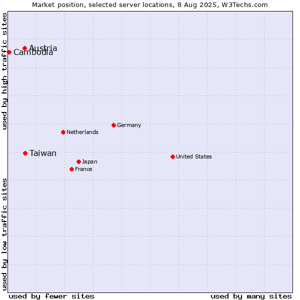 Market position of Taiwan vs. Austria vs. Cambodia
