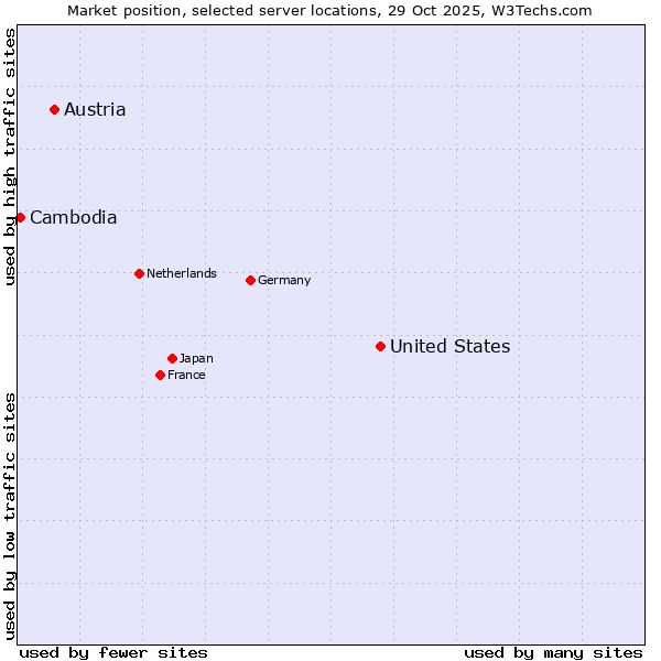 Market position of United States and territories vs. Austria vs. Cambodia