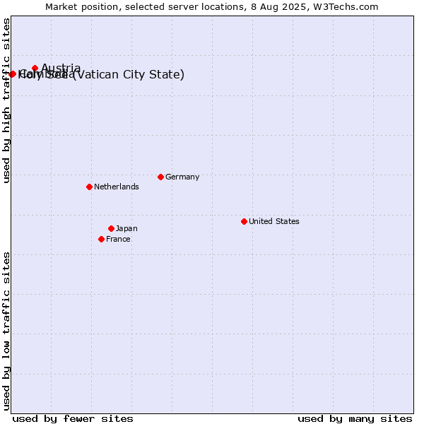 Market position of Austria vs. Cambodia vs. Holy See (Vatican City State)