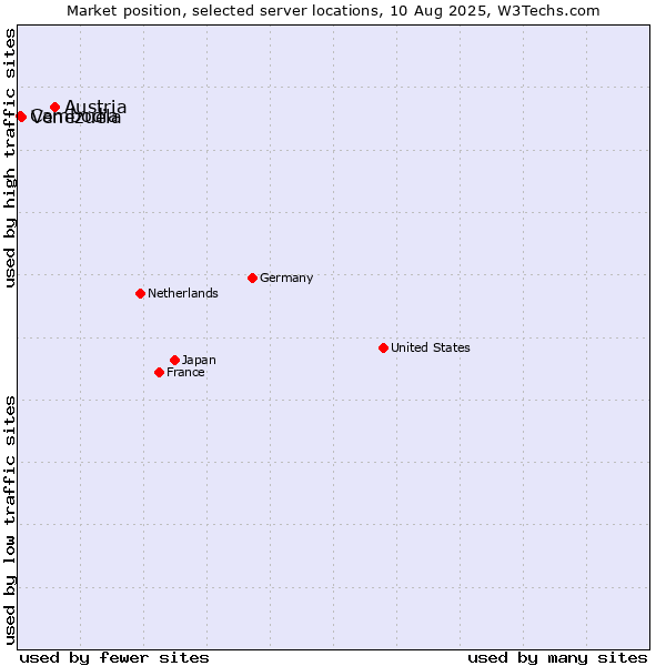 Market position of Austria vs. Venezuela vs. Cambodia
