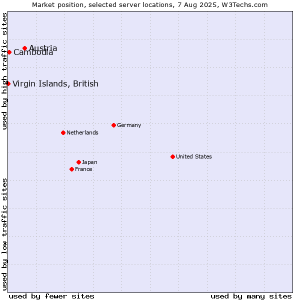 Market position of Austria vs. Cambodia vs. Virgin Islands, British