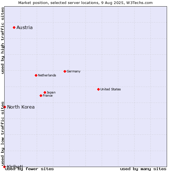 Market position of Austria vs. North Korea vs. Kiribati
