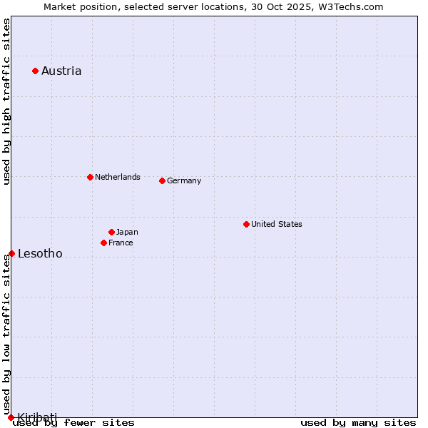 Market position of Austria vs. Lesotho vs. Kiribati
