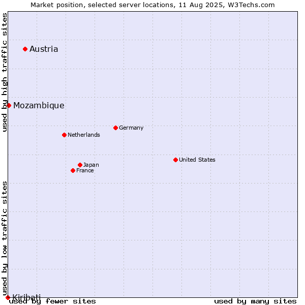 Market position of Austria vs. Mozambique vs. Kiribati