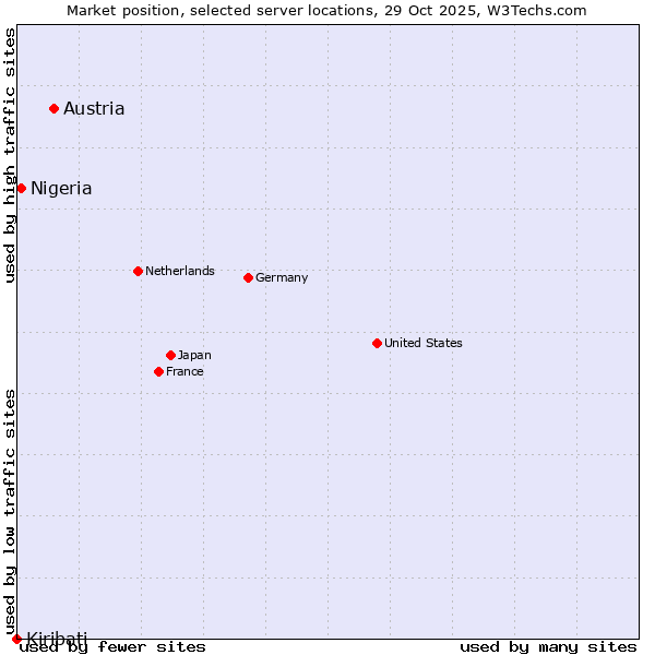 Market position of Austria vs. Nigeria vs. Kiribati