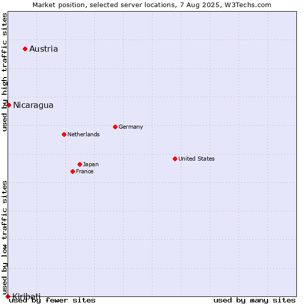 Market position of Austria vs. Nicaragua vs. Kiribati