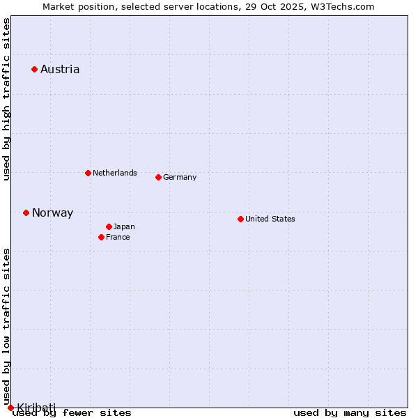 Market position of Austria vs. Norway vs. Kiribati