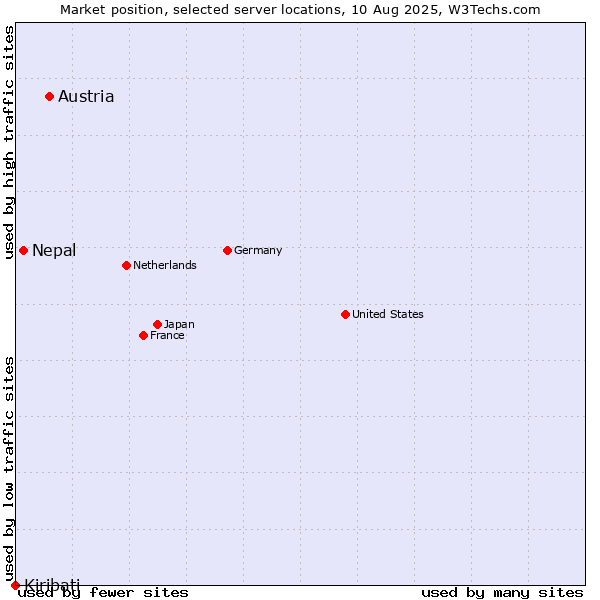 Market position of Austria vs. Nepal vs. Kiribati