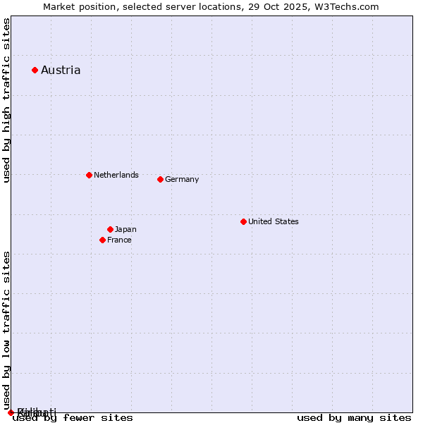 Market position of Austria vs. Palau vs. Kiribati
