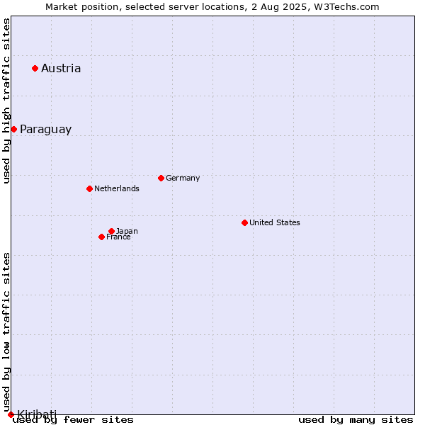 Market position of Austria vs. Paraguay vs. Kiribati