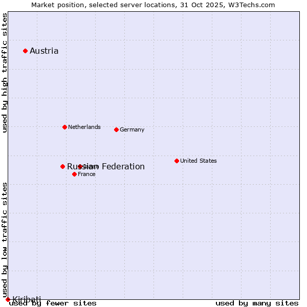 Market position of Russian Federation vs. Austria vs. Kiribati
