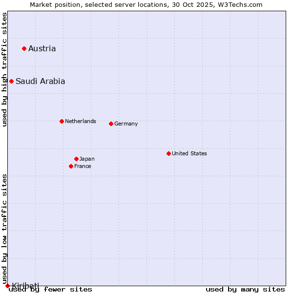 Market position of Austria vs. Saudi Arabia vs. Kiribati