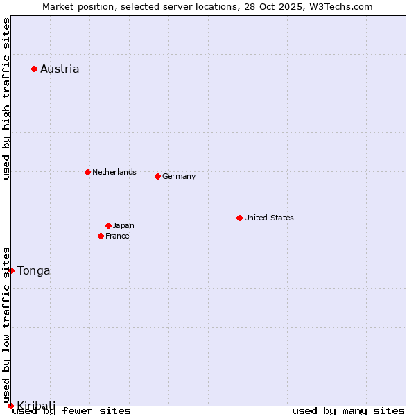 Market position of Austria vs. Tonga vs. Kiribati