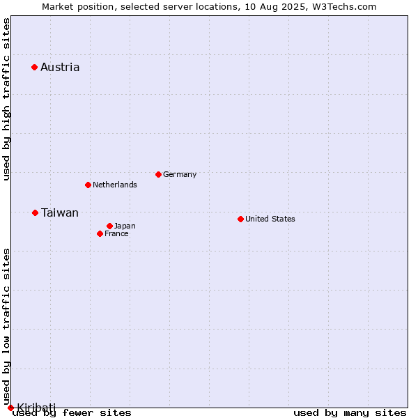 Market position of Taiwan vs. Austria vs. Kiribati