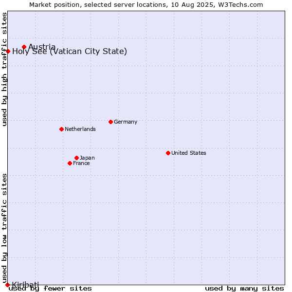 Market position of Austria vs. Holy See (Vatican City State) vs. Kiribati