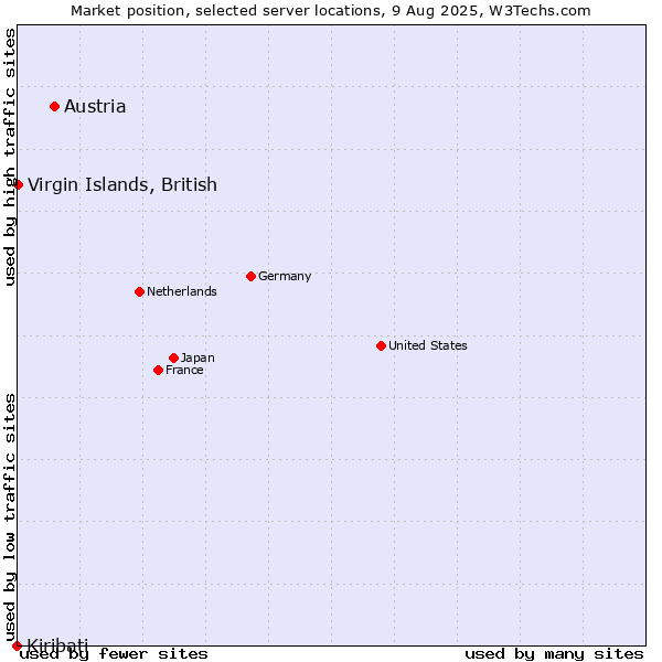 Market position of Austria vs. Virgin Islands, British vs. Kiribati