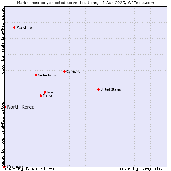 Market position of Austria vs. North Korea vs. Comoros