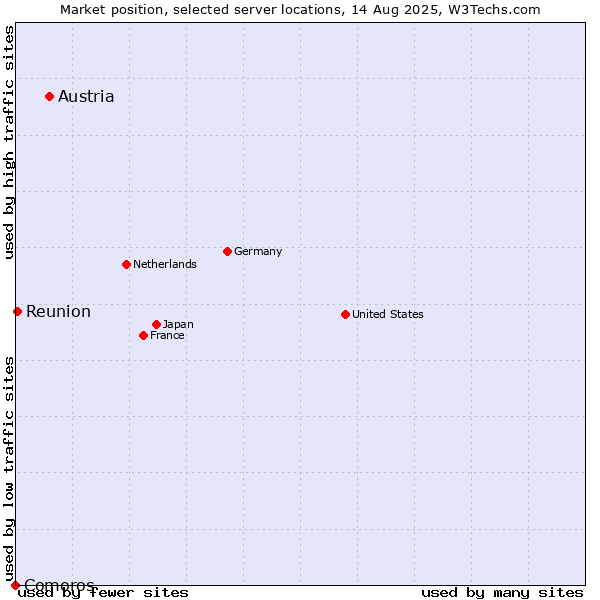 Market position of Austria vs. Reunion vs. Comoros