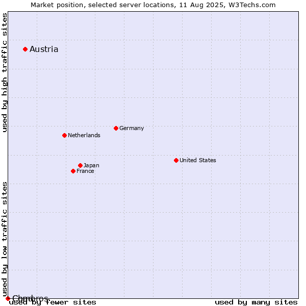 Market position of Austria vs. Chad vs. Comoros