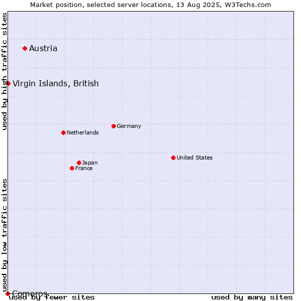 Market position of Austria vs. Virgin Islands, British vs. Comoros