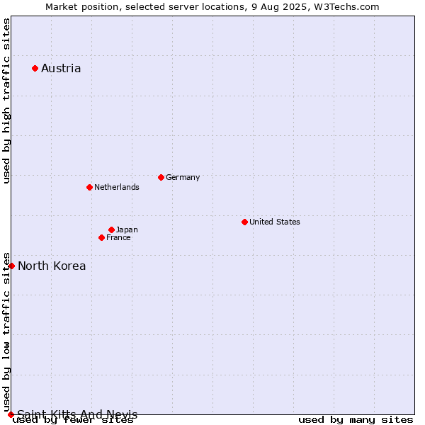Market position of Austria vs. North Korea vs. Saint Kitts And Nevis