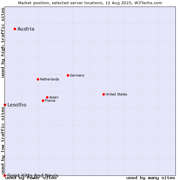 Market position of Austria vs. Lesotho vs. Saint Kitts And Nevis