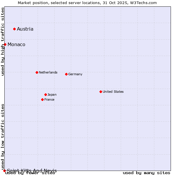 Market position of Austria vs. Monaco vs. Saint Kitts And Nevis