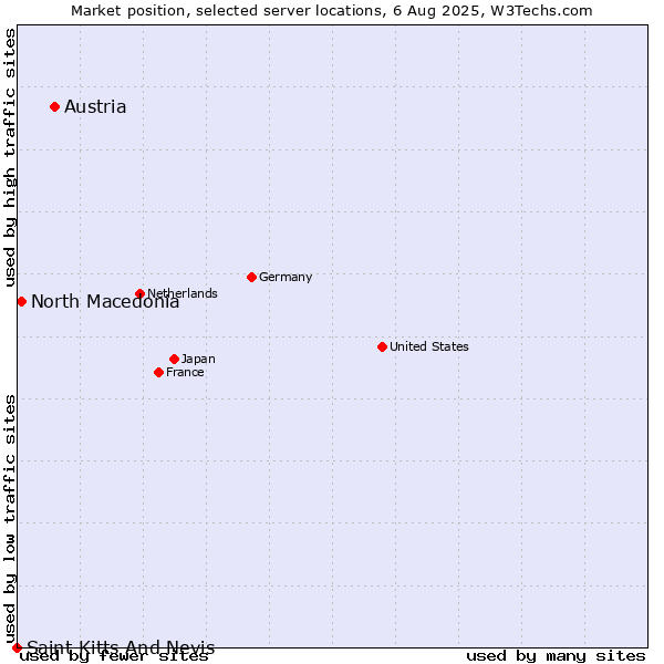 Market position of Austria vs. North Macedonia vs. Saint Kitts And Nevis