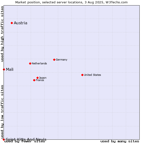 Market position of Austria vs. Mali vs. Saint Kitts And Nevis