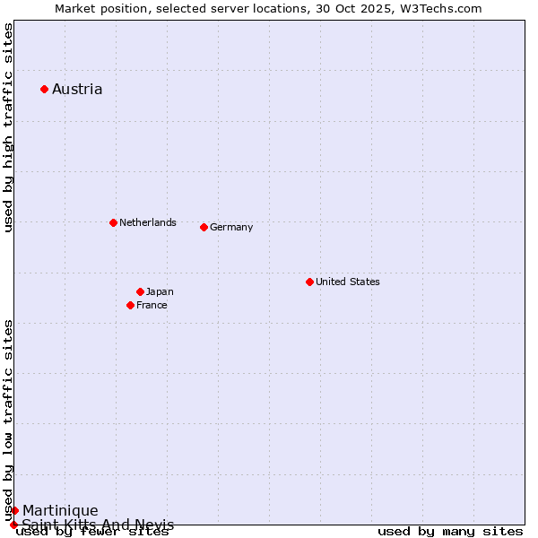 Market position of Austria vs. Martinique vs. Saint Kitts And Nevis