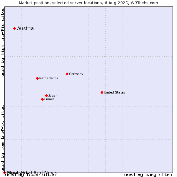 Market position of Austria vs. Saint Kitts And Nevis vs. Montserrat
