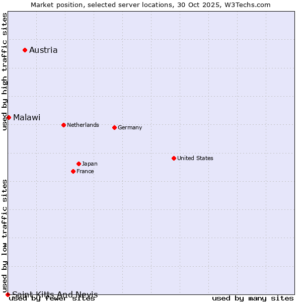 Market position of Austria vs. Malawi vs. Saint Kitts And Nevis