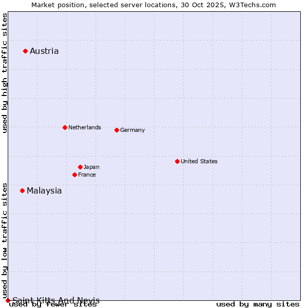 Market position of Austria vs. Malaysia vs. Saint Kitts And Nevis