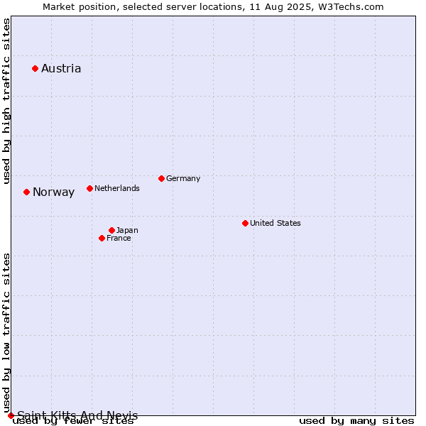 Market position of Austria vs. Norway vs. Saint Kitts And Nevis