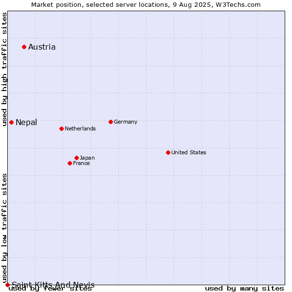 Market position of Austria vs. Nepal vs. Saint Kitts And Nevis