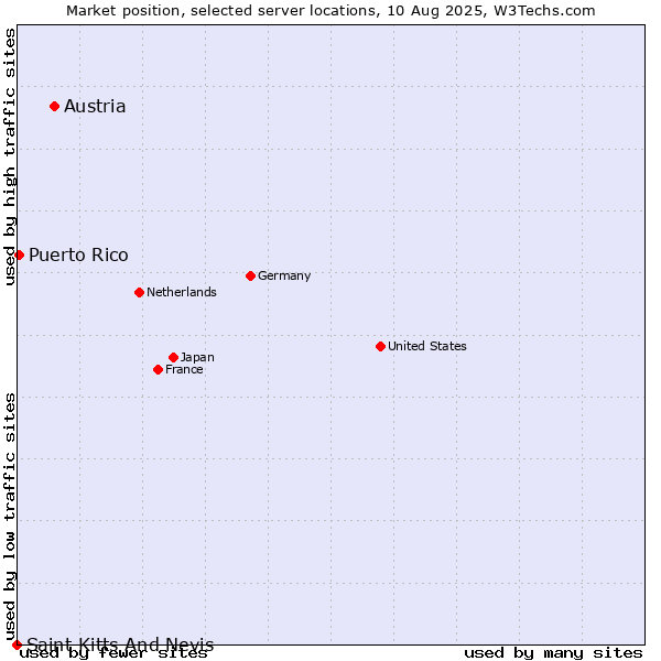 Market position of Austria vs. Puerto Rico vs. Saint Kitts And Nevis