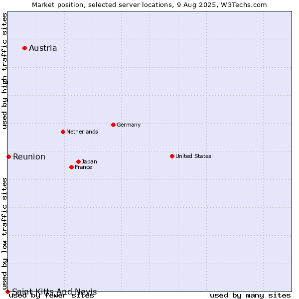 Market position of Austria vs. Reunion vs. Saint Kitts And Nevis