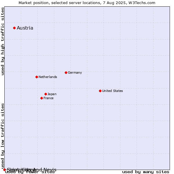 Market position of Austria vs. Saint Kitts And Nevis vs. Sierra Leone