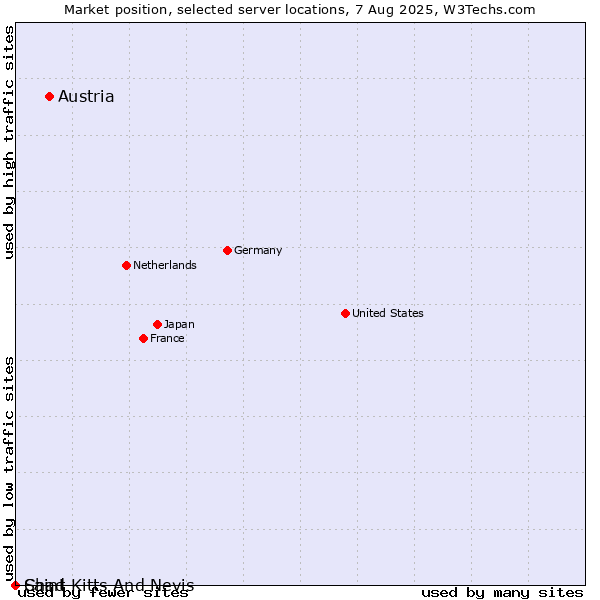 Market position of Austria vs. Saint Kitts And Nevis vs. Chad