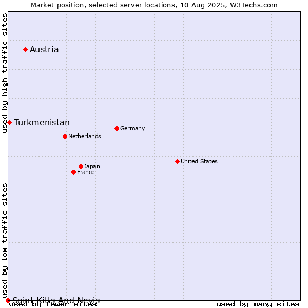 Market position of Austria vs. Turkmenistan vs. Saint Kitts And Nevis
