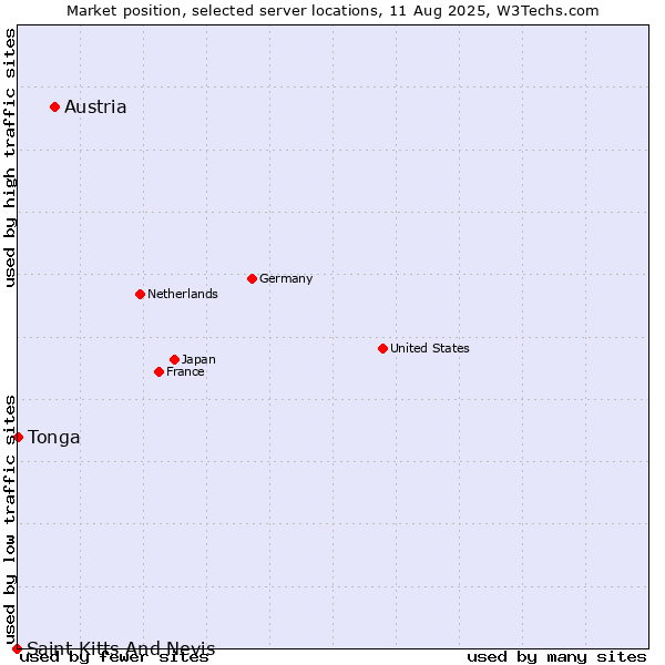 Market position of Austria vs. Tonga vs. Saint Kitts And Nevis