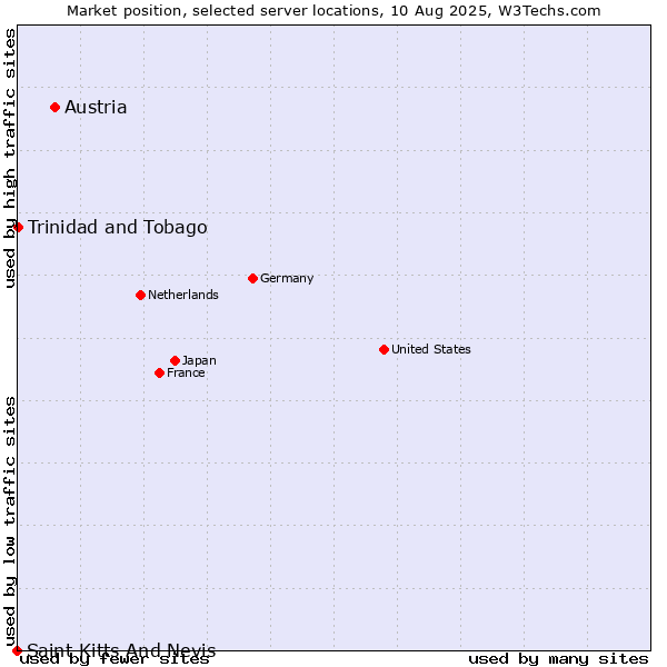 Market position of Austria vs. Trinidad and Tobago vs. Saint Kitts And Nevis