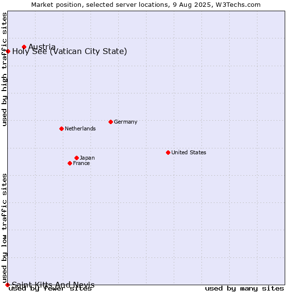 Market position of Austria vs. Holy See (Vatican City State) vs. Saint Kitts And Nevis