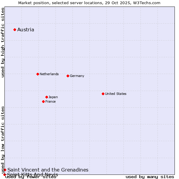 Market position of Austria vs. Saint Vincent and the Grenadines vs. Saint Kitts And Nevis
