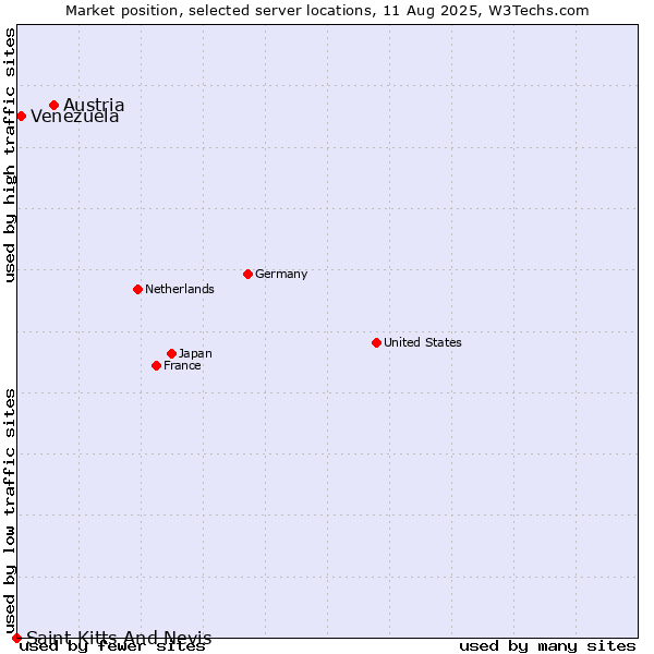Market position of Austria vs. Venezuela vs. Saint Kitts And Nevis