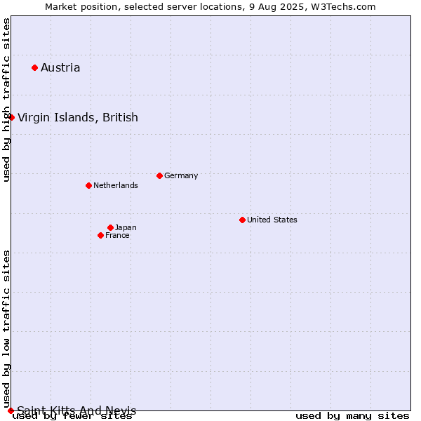 Market position of Austria vs. Virgin Islands, British vs. Saint Kitts And Nevis
