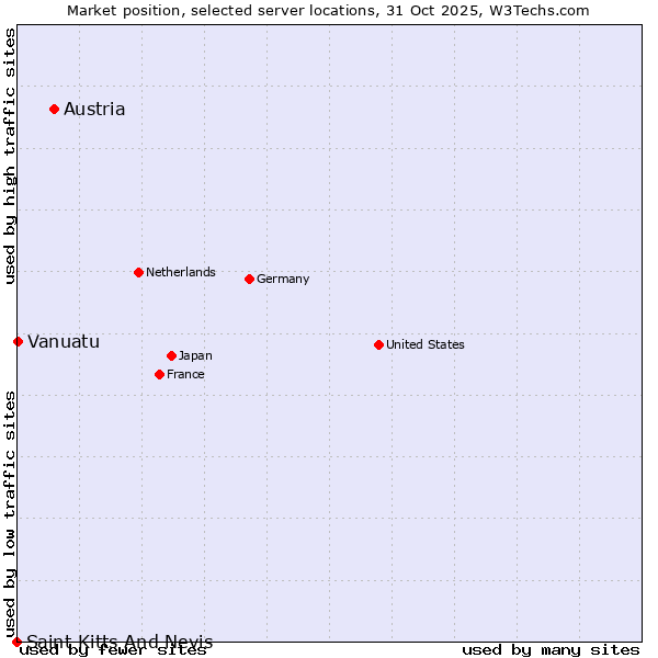 Market position of Austria vs. Vanuatu vs. Saint Kitts And Nevis