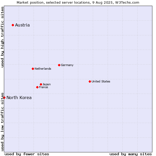Market position of Austria vs. North Korea